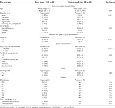 Preliminary Identification of the Aerobic Cervicovaginal Microbiota in Mexican Women With Cervical Cancer as the First Step Towards Metagenomic Studies